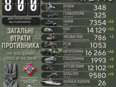Мінус 1270 російських окупантів: дані щодо втрат ворога від Генштабу ЗСУ  
