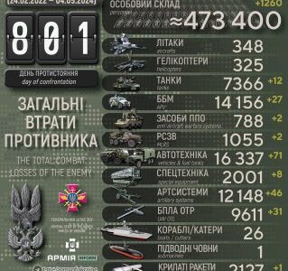 Сили оборони знищили 46 артсистем і понад 1200 окупантів — Генштаб ЗСУ  