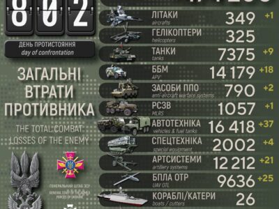Мінус 860 окупантів, знищено 18 ББМ та літак: втрати рф за добу  