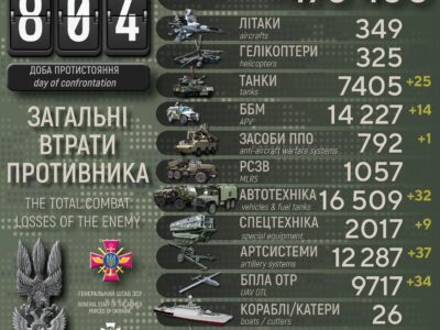 Мінус 1160 окупантів: Генштаб ЗСУ назвав втрати ворога  