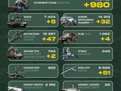Мінус 980 окупантів, знищені танки, ББМ та артсистеми: втрати рф за добу  