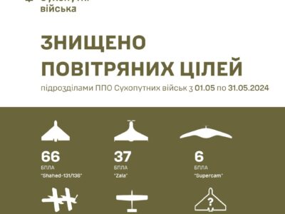 За травень ППО Сухопутних військ знищило понад 200 розвідувальних БПЛА  