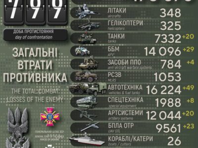 Ворог втратив понад 1000 солдатів, 20 танків і 4 засоби ППО  