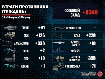 Понад вісім тисяч військових і літак: втрати росармії за тиждень  