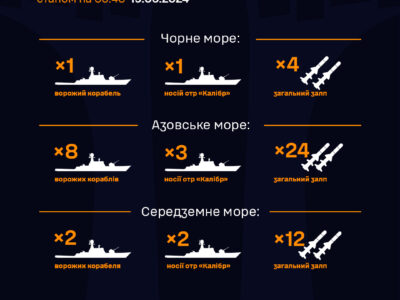 ВМС ЗСУ повідомляє про наявність ворожих носіїв крилатих ракет в Чорному та Азовському морях