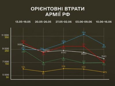 У Міноборони розповіли про втрати ворога за тиждень  