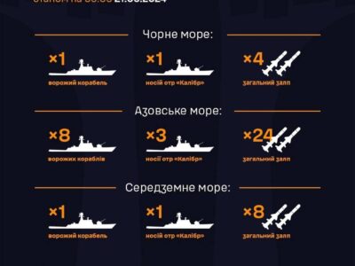 У Азовському морі ворог накопичив 8 бойових кораблів  