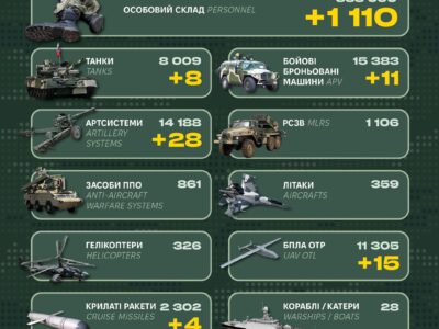Генштаб повідомив про втрати ворога за минулу добу: що нового