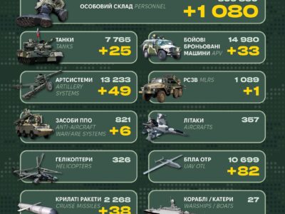 25 танків, 33 ББМ та понад 1000 окупантів: статистика втрат рф за останню добу  
