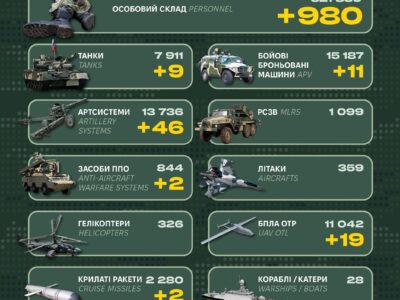 Мінус 980 окупантів за добу: Генштаб ЗСУ повідомив втрати ворога  