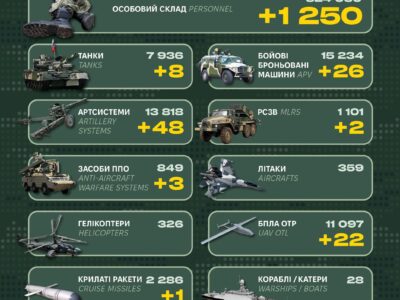 1250 окупантів знешкодили українські захисники і захисниці за добу — втрати ворога від ГШ  