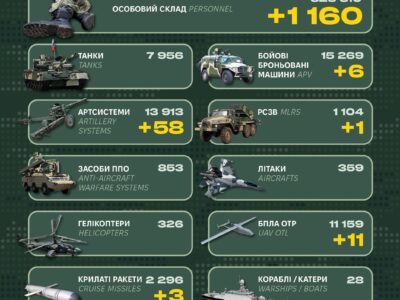 Армія росії за добу втратила в Україні 1160 військових  