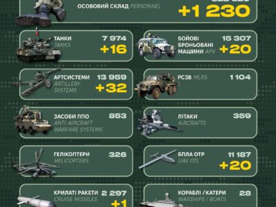 За добу ворог втратив 1230 солдатів та 32 артилерійські системи  