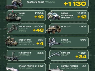 У росіян великі втрати: понад 1100 осіб особового складу, 10 танків та 48 артсистем  