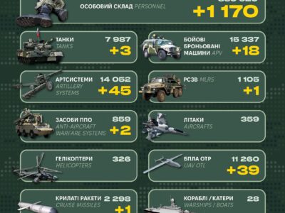 ЗСУ прорідили вороже військо за добу на 1170 осіб і десятки одиниць техніки  