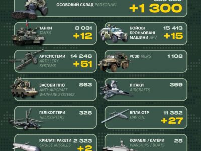 Мінус 1300 окупантів за добу: Генштаб ЗСУ оприлюднив втрати ворога  