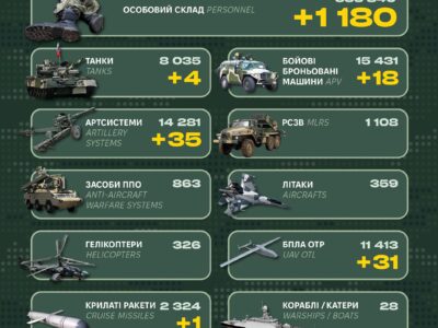 Ще 1180 окупантів не зможуть і далі вбивати українців: втрати ворога за добу  