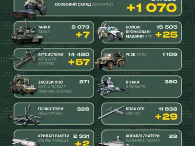 В п’ятницю росія втратила в Україні ще більше тисячі підлеглих – дані ГШ   
