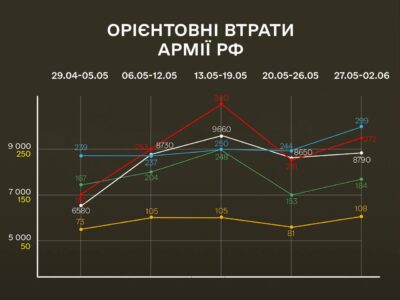 За тиждень ворог втратив 8790 солдатів  