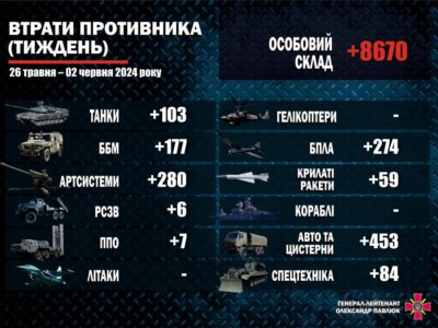 За тиждень ворог втратив 7 систем ППО, 280 артсистем і 103 танки  