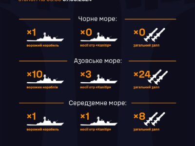 В Чорне та Азовське моря ворог вивів 11 кораблів, в тому числі 3 носії «калібрів»  