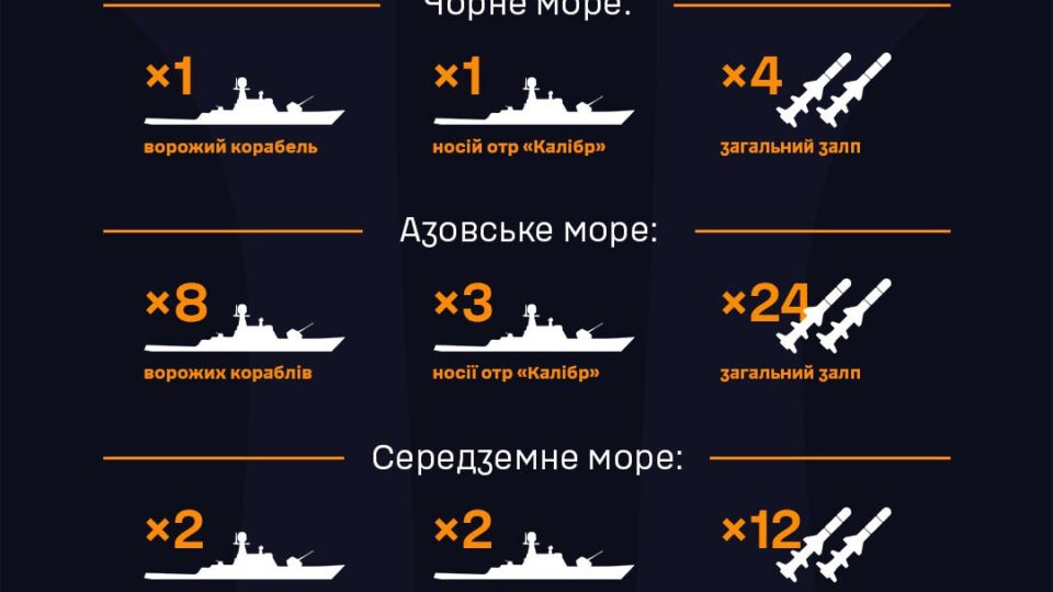 ВМС ЗСУ повідомили кількість ворожих носіїв «калібрів» у морях  