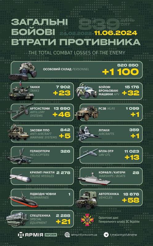 Потери российских нацистов по состоянию на 11.06.24
