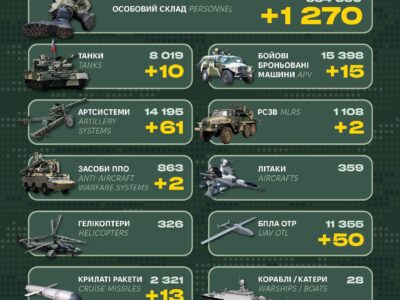 За добу ворог втратив 1270 солдатів та 61 артсистему  