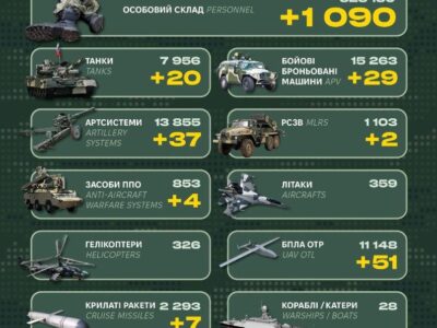 1090 окупантів знешкодили українські захисники і захисниці за добу — втрати ворога від ГШ  