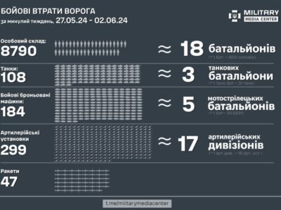 Сили оборони ліквідували за тиждень 18 батальйонів окупантів  