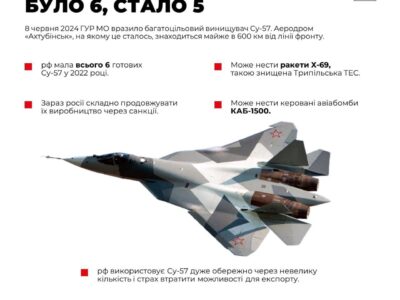 росія втратила шосту частину своїх боєготових Су-57  