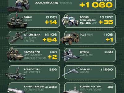 Понад тисячу солдатів, 54 артсистеми і 2 системи ППО — втрати ворога за добу  