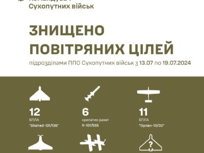 Командувач Сухопутних військ назвав кількість знищених за тиждень крилатих ракет ворога  