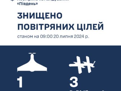 У повітряному командуванні «Південь» розповіли, скільки знищили ворожих «Ланцетів» за добу  