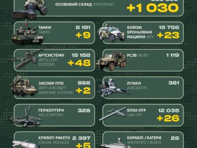 Генштаб ЗСУ: за добу ворог втратив понад тисячу солдатів, 9 танків та дві системи ППО  