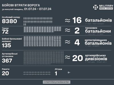 Мінус 8 тисяч окупантів, 70 танків, 130 ББМ: втрати рф за тиждень  