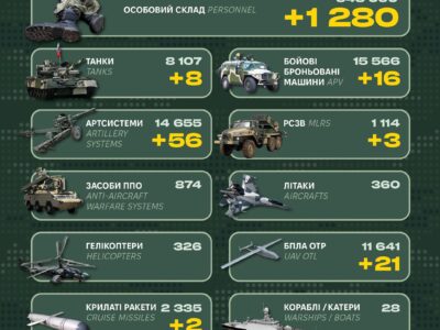 За добу ворог втратив ще 74 одиниці автотехніки та 56 артсистем  