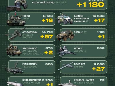 Мінус 1180 окупантів, знищено 16 танків і 57 артсистем: втрати рф за добу  