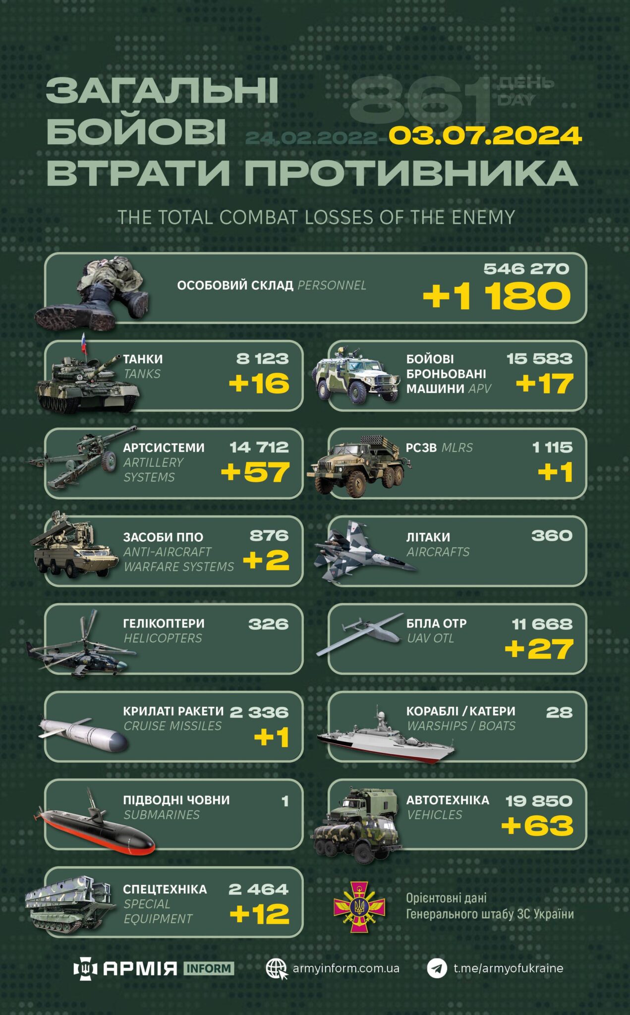Потери российских нацистов по состоянию на 03.07.24