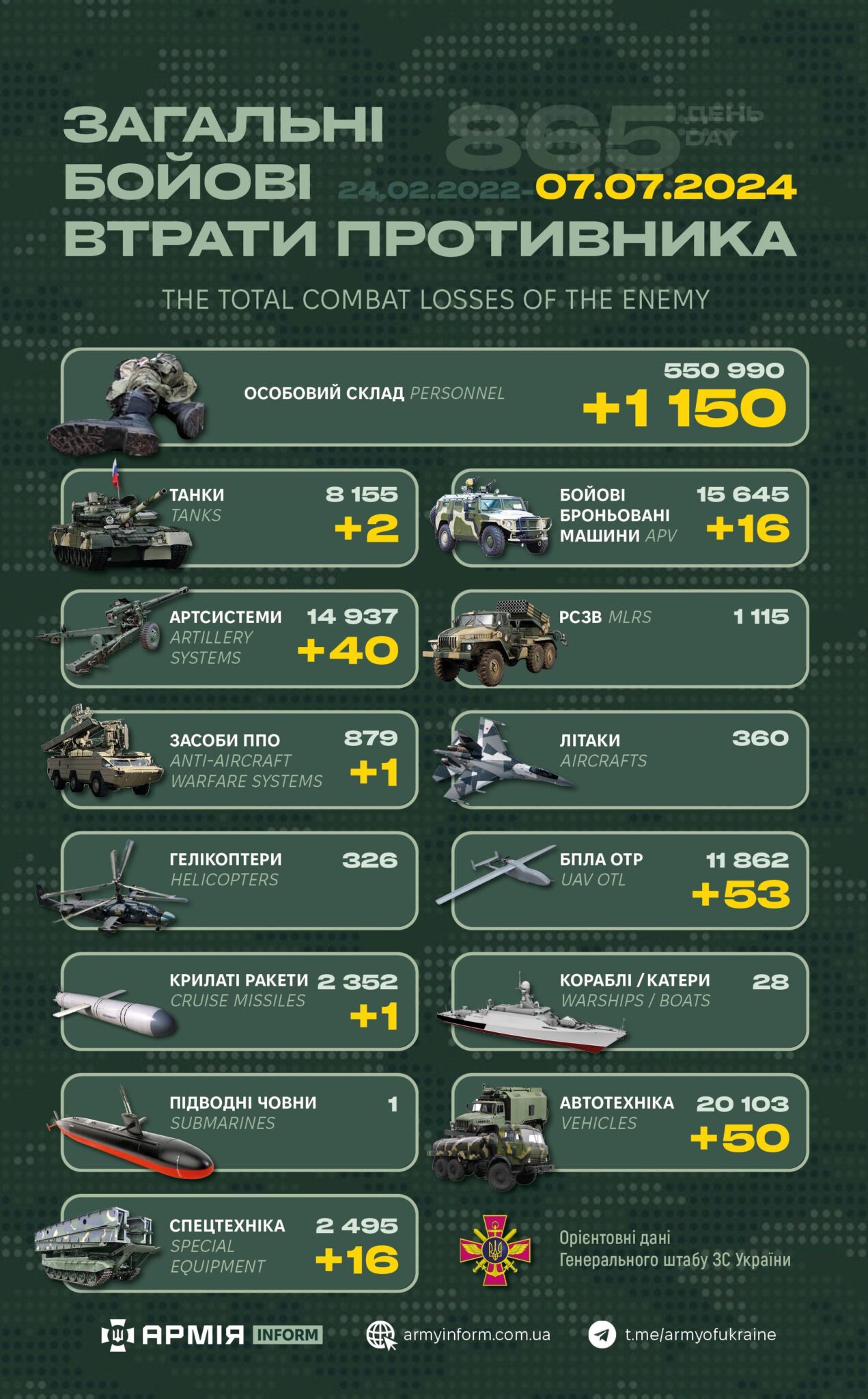 Потери российских нацистов по состоянию на 07.07.24