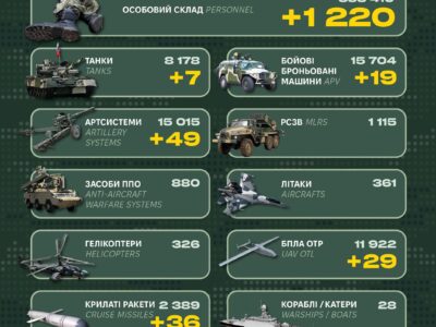 Втрати рф на фронті за добу: ліквідовано 1220 окупантів, знищено десятки одиниць бронетехніки  