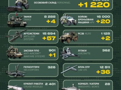 Армія рф втратила 16 тисяч бронемашин від початку широкомасштабного вторгнення  