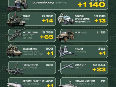 Мінус 1140 окупантів, знищено 14 танків і літак: втрати армії рф за добу  