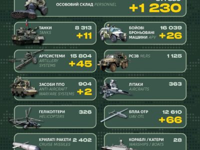 Сили оборони за добу знищили 1230 окупантів і десятки одиниць ворожої бронетехніки  