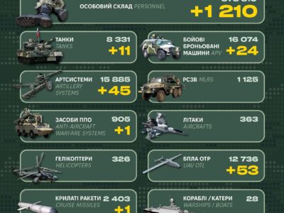 Сили оборони знищили за добу 1210 окупантів, 11 танків та 45 артсистем  