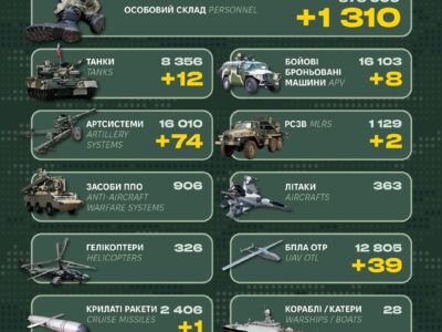 Мінус 1310 окупантів, знищено 74 артсистеми: втрати армії рф за добу  