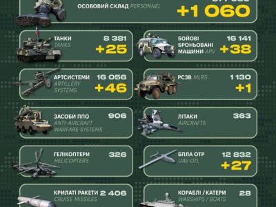 Танки, ББМ, артсистеми і понад 1000 окупантів: втрати армії рф за добу  