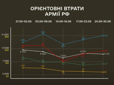 Понад 8 тисяч осіб і 353 артсистеми — втрати ворога за тиждень  