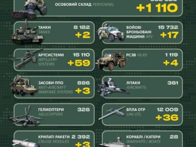 Генштаб ЗСУ: армія рф втратила за добу 1100 окупантів, 59 артсистем і 4 РСЗВ  