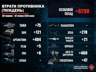 Втрати армії рф за тиждень: 8290 окупантів і понад 1400 одиниць озброєння та техніки  